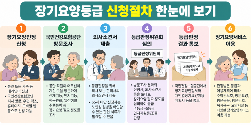 장기요양등급 신청방법 총정리｜신청자격·절차·필요서류 알아보기