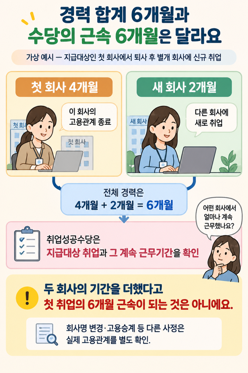 국민취업지원제도 취업성공수당, 중간에 회사를 옮겼어요. 근무기간을 합칠 수 있나요?