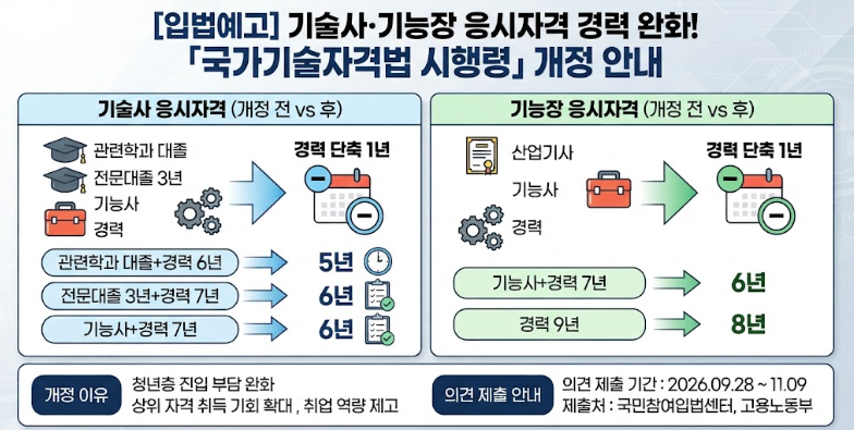 [입법예고] 기술사·기능장 응시자격 경력 요건 완화 「국가기술자격법 시행령」 개정안 주....