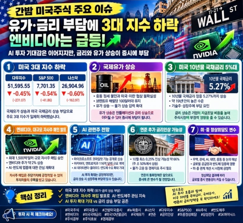 간밤 미국주식 주요 이슈｜유가·금리 부담에 3대 지수 하락