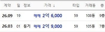 태전역광신프로그레스 경매｜최근 매매 2억 6천, 유찰 후 최저 2억 230만 원 사진 5