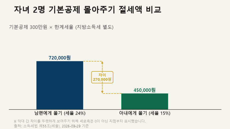 맞벌이 부부 인적공제 몰아주기: 기본공제는 고소득 배우자에게, 의료비는 저소득 배우자에....