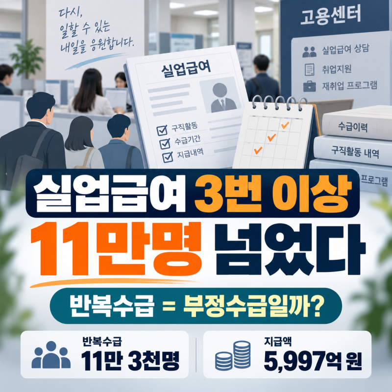 반복수급자 실업급여 11만명, 3번 이상 받으면 부정수급일까?