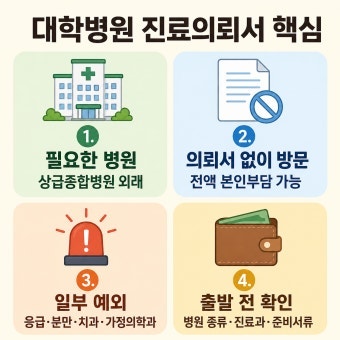진료의뢰서 없이 대학병원 가면 일어나는 일 (비용 폭탄 원인 및 해결 방법)