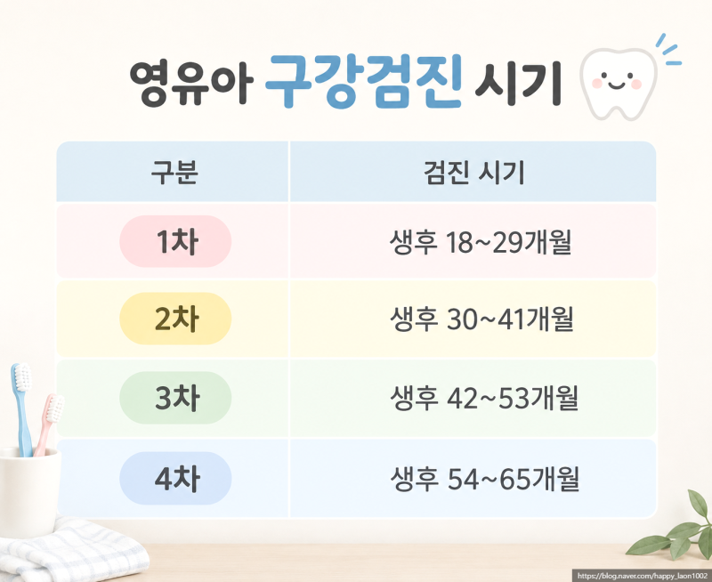 영유아 구강검진 시기 헷갈린다면? 28개월 둘째 어린이치과 첫 검진 문진표 작성 후기
