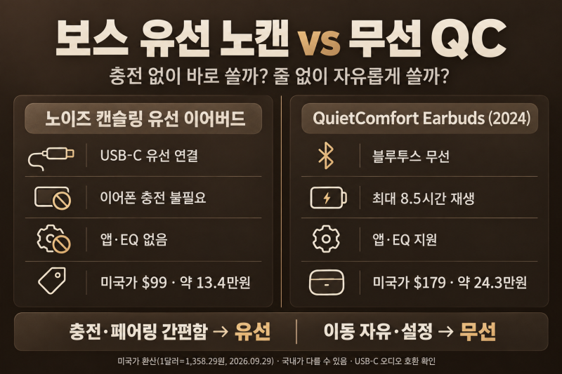 보스 유선 노이즈캔슬링 이어폰 공개｜99달러, 11년 만의 복귀