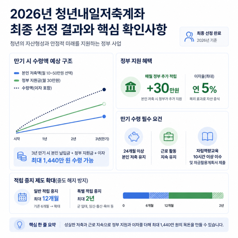 2026년 청년내일저축계좌 결과 발표와 자산 형성 도움 되는 활용법