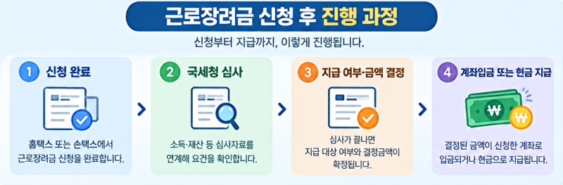 근로장려금 신청 후 지급 여부 확인하는 방법｜심사진행상황 조회