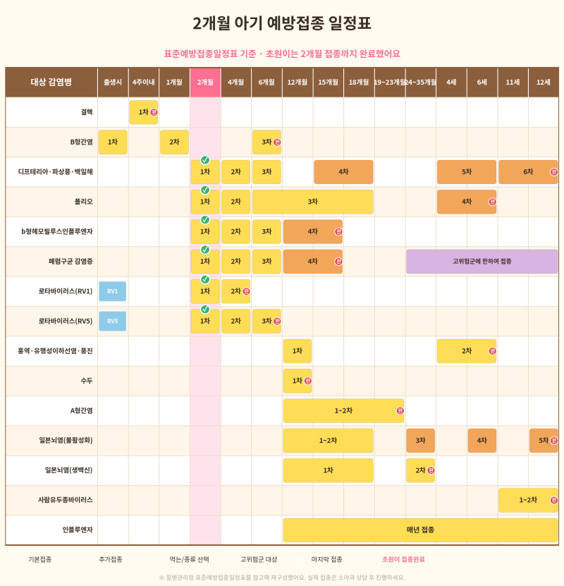 2개월 아기 예방접종 총정리(준비물 꿀팁 포함)