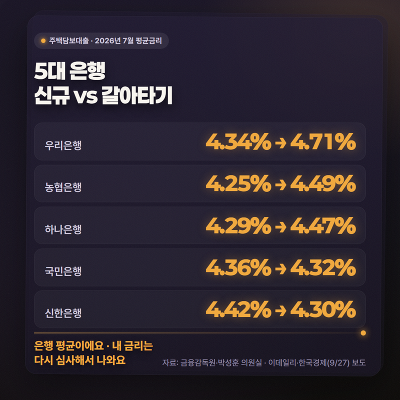 주택담보대출 갈아타기, 은행별 금리 공시를 봤더니