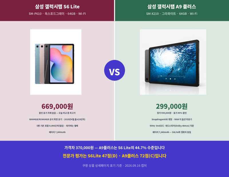 [광고]갤럭시탭 S6 Lite와 A9 플러스, 배터리 같고 37만원 차이