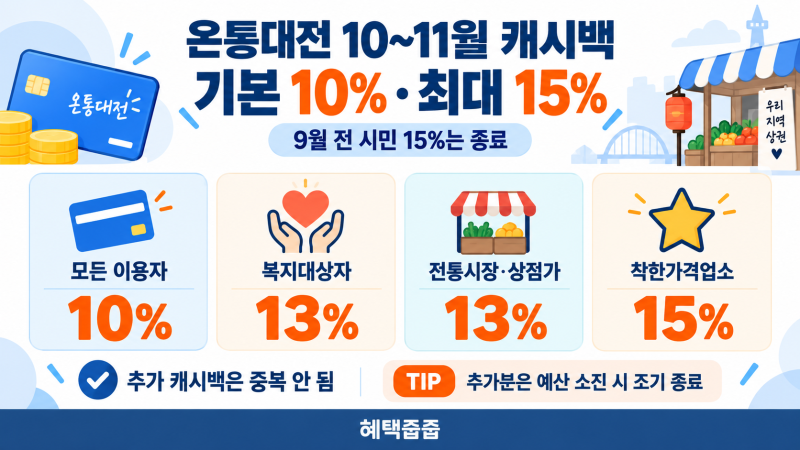 온통대전 10~11월 캐시백 10%, 착한가격업소는 15%