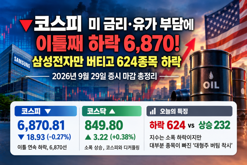 코스피 미 금리·유가 부담에 이틀째 하락 6,870! 삼성전자만 버티고 624종목 하락 — 2026년 9월 ....