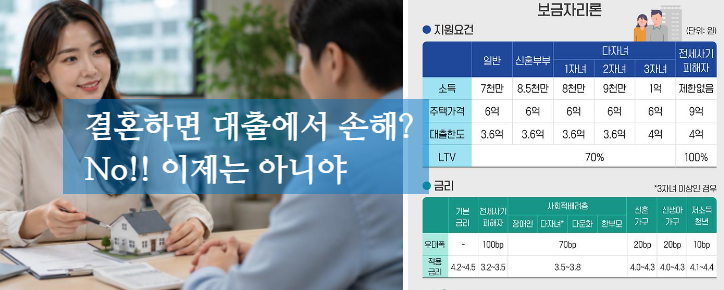 부부 합산 소득 때문에 막혔던 대출…10월 19일부터 달라지는 보금자리론“결혼했더니 대출....