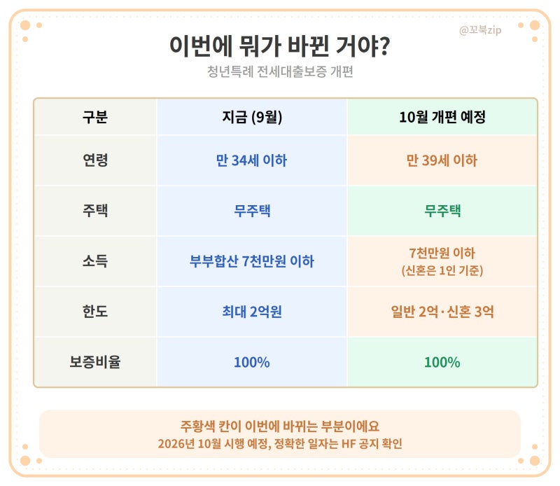 만 35~39세 무주택자라면 이번달에 꼭 확인하세요!(청년전세대출 총정리)