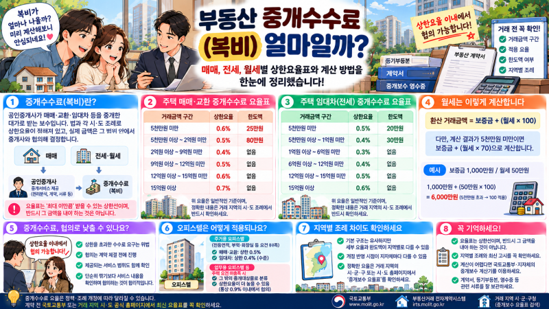 부동산 중개수수료 요율표 확인과 계산 예시