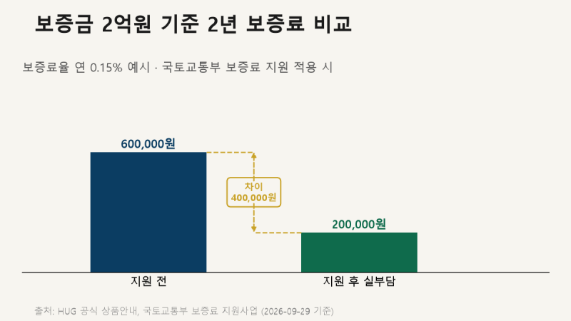 HUG 전세보증금반환보증,126% 룰과 보증료 40만원 지원 - 가입 전에 확인할 것