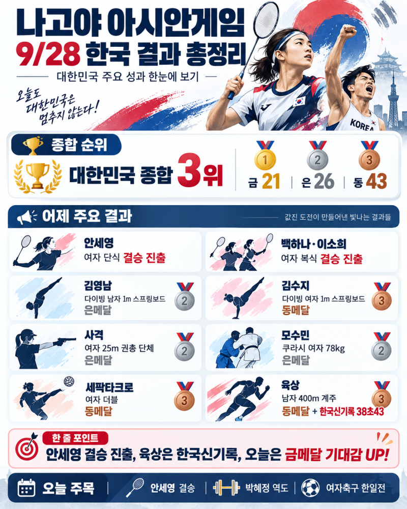 나고야 아시안게임 한국 어제 경기 결과｜안세영 결승 진출·육상 한국신기록까지