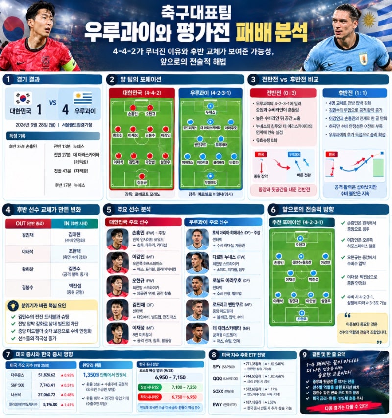 축구대표팀 우루과이와 평가전 패배 분석