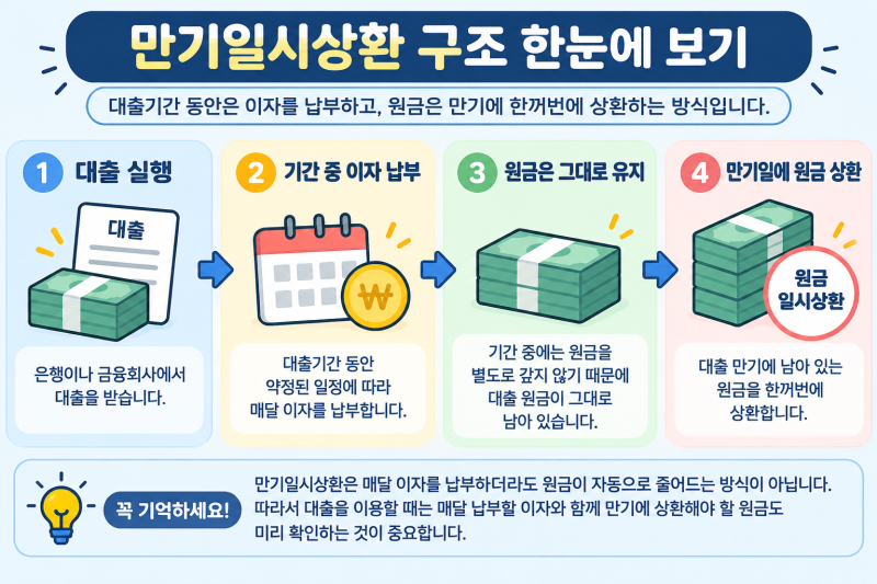 만기일시상환이란? 대출 원금을 만기에 갚는 방식 알아보기