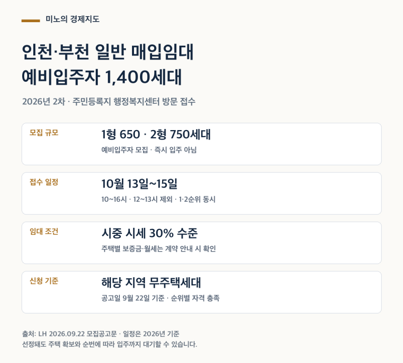 LH 인천·부천 일반 매입임대 예비입주자 1,400세대 모집, 10월 13~15일 신청 자격 정리
