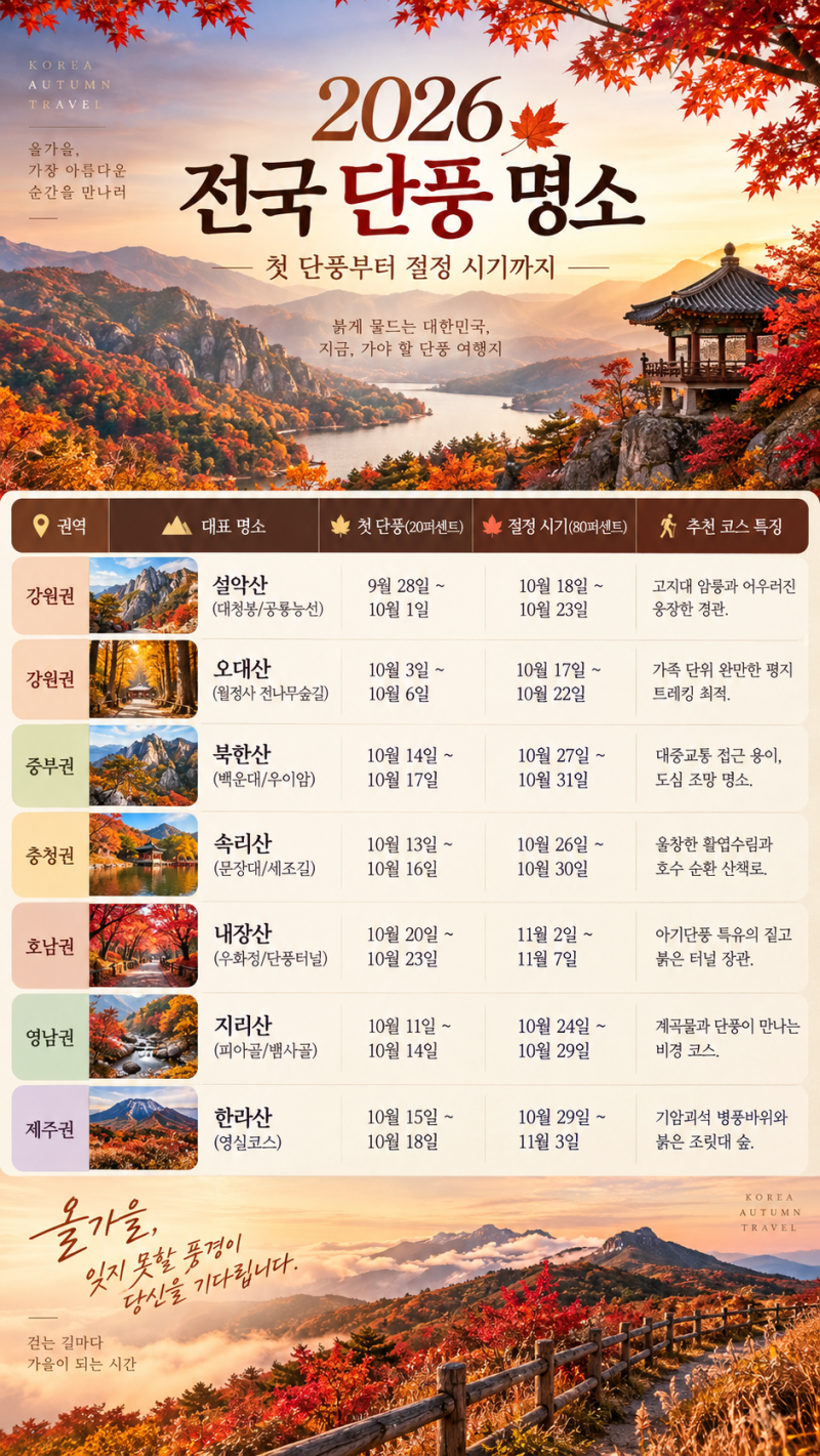 2026년 10월 단풍 예상 시기 총정리 전국 명소 절정 지도와 실전 여행 코스