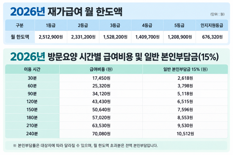 2026년 장기요양 수가와 변경사항｜방문요양 비용·본인부담금 총정리