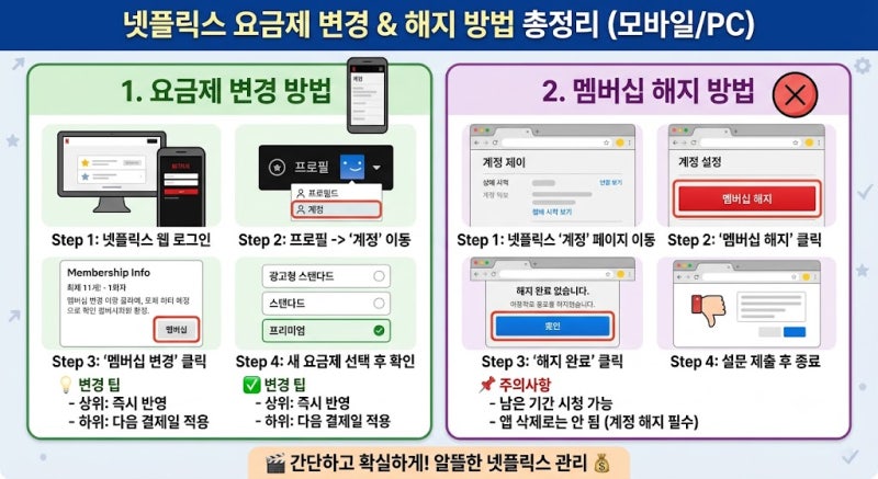 넷플릭스 요금제 변경 및 해지 방법 총정리 (모바일 PC 초간단)