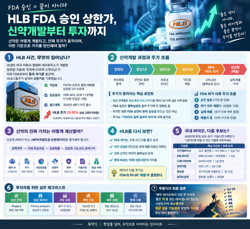[독행식 산업 인사이트]HLB FDA 승인 상한가, 왜 올랐나? 신약개발 과정부터 제약바이오 주가·....