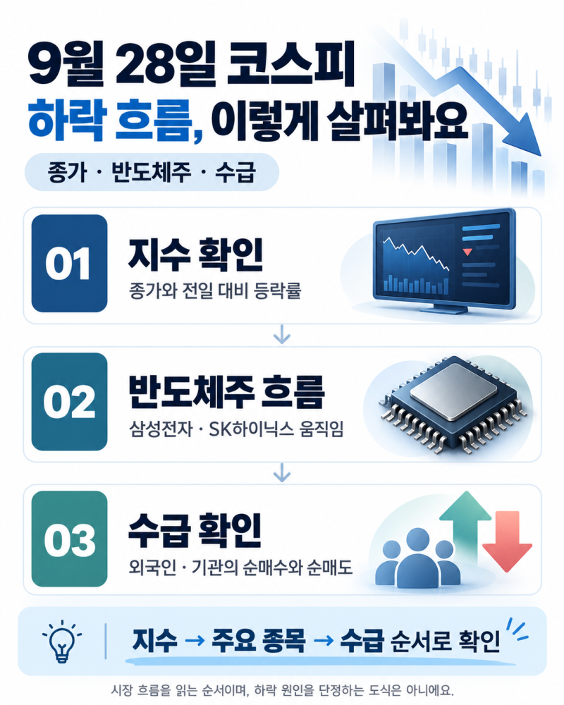코스피 7000선 하락, 9월 28일 왜 밀렸을까? 종가와 반도체주 흐름 정리