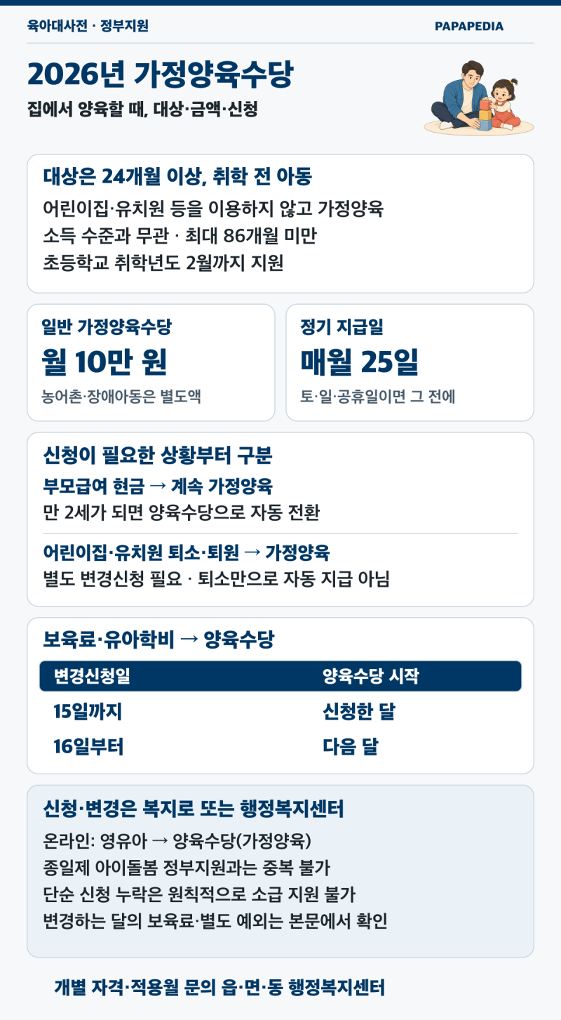 2026년 가정양육수당 대상·금액·신청 방법, 어린이집 퇴소 후 변경 기준