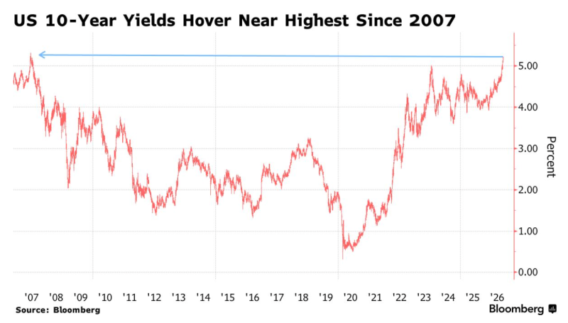 경제 영어 표현 정리 - 국채 매도세(Treasury Selloff) 영어 표현 6가지 (Bloomberg)