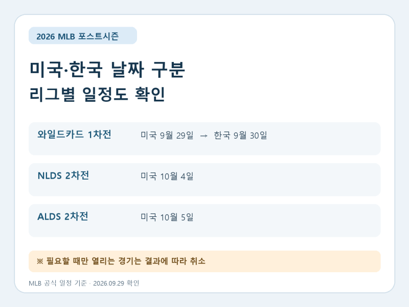 2026 MLB 와일드카드 한국 시간과 AL·NL 디비전시리즈 날짜 차이