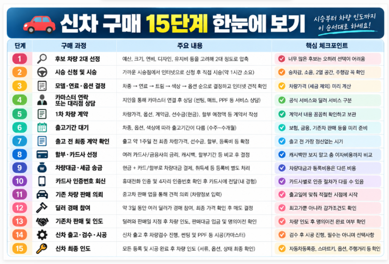 신차 구매 방법 총정리 "시승부터 계약·할부·차량 인도까지 15단계"