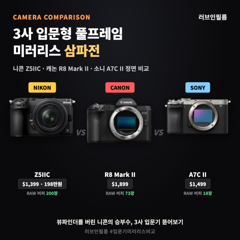 니콘 Z5IIC vs 캐논 R8 Mark II vs 소니 A7C II | 3사 입문형 풀프레임 미러리스 완벽 비교