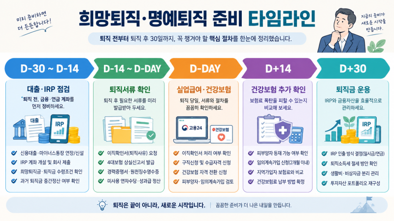 희망퇴직·명예퇴직 전후 꼭 챙겨야 할 30일 체크리스트｜퇴직금·IRP·실업급여·건강보험