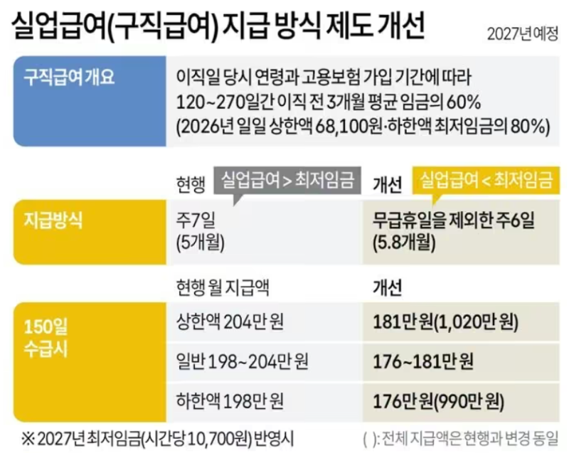 실업급여 월 198만원→176만원, 하한액은 이렇게 바뀝니다