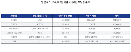 4대보험 구조부터 신고 방법, 계산법, 절세 효과 및 공단 연락처 총정리!