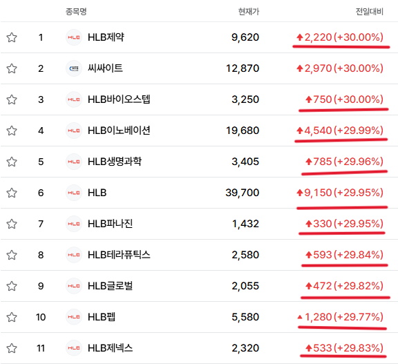 HLB 주가 이틀째 급등, hlb 담관암 신약 FDA 승인이 불러온 신뢰 회복
