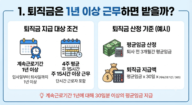 퇴직금 계산 방법｜1년 근무하면 얼마 받을까? 지급기준까지 정리