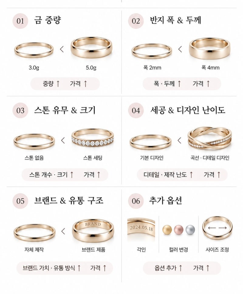웨딩밴드 고르기 전 총정리｜결혼반지 종류·가격·다이아·종로 투어 체크리스트