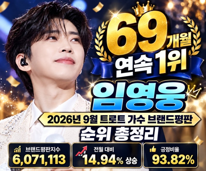 임영웅 69개월 연속 1위｜2026년 9월 트로트 가수 브랜드평판 순위 총정리
