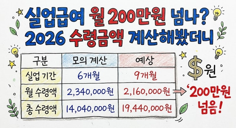 실업급여 월 200만원 넘나, 2026 수령금액 계산해봤더니