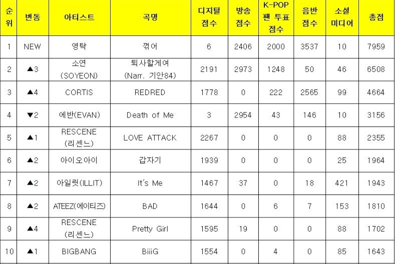 소연의 천재성 입증. 영탁의 첫 음방1위가 빛나는..(2026년 9월 마지막주 K팝차트)