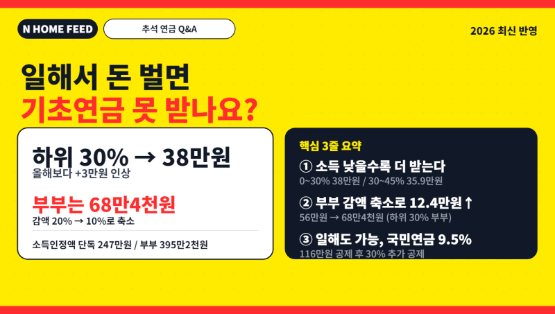 일해서 돈 벌면 기초연금 못 받나요? 2026 기초연금 차등·부부감액·국민연금 9.5% 세대별 Q&A
