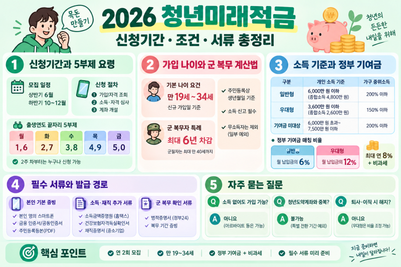 2026 청년미래적금 신청기간 조건 서류 총정리: 나이 계산과 소득 기준표