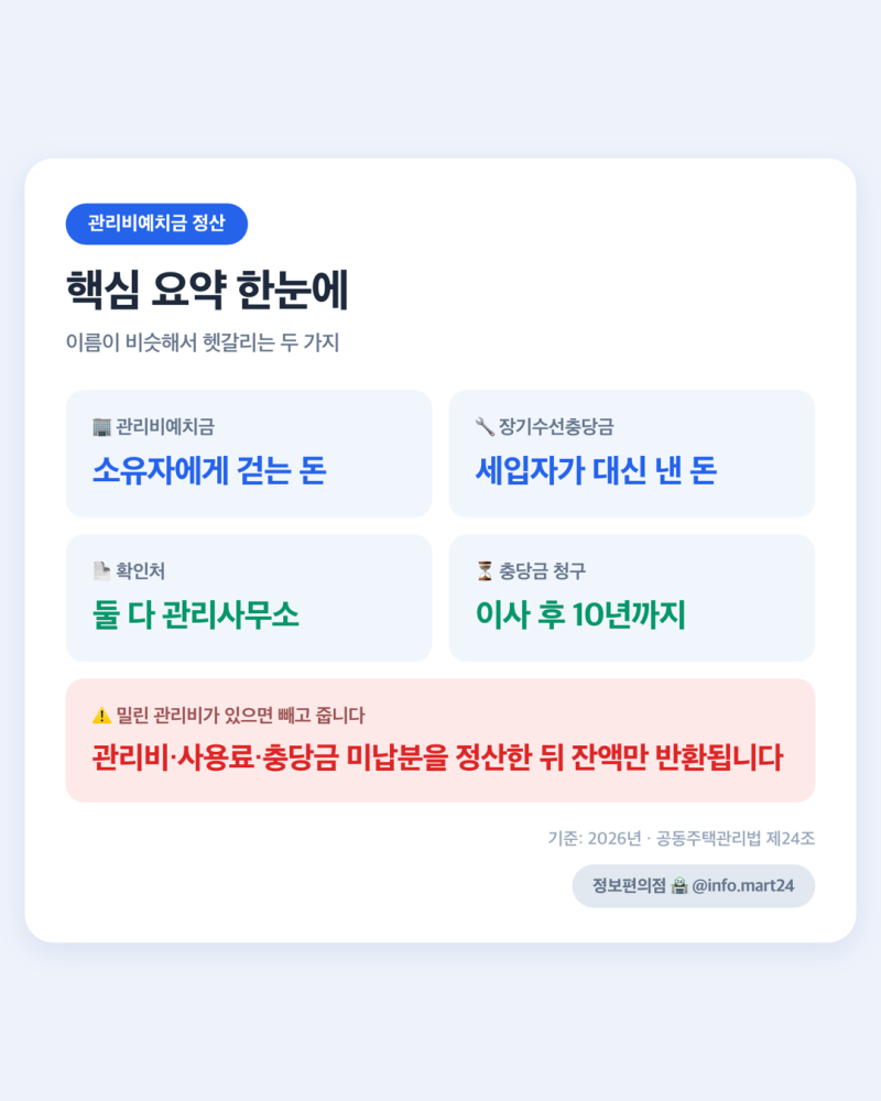 관리비 예치금 돌려받는 법 — 장기수선충당금과 다른 돈입니다