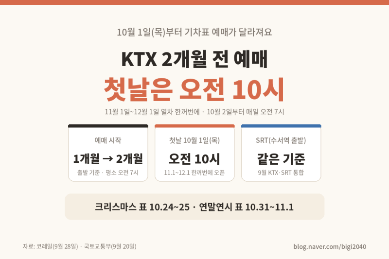 KTX 2개월 전 예매, 첫날은 10시 오픈