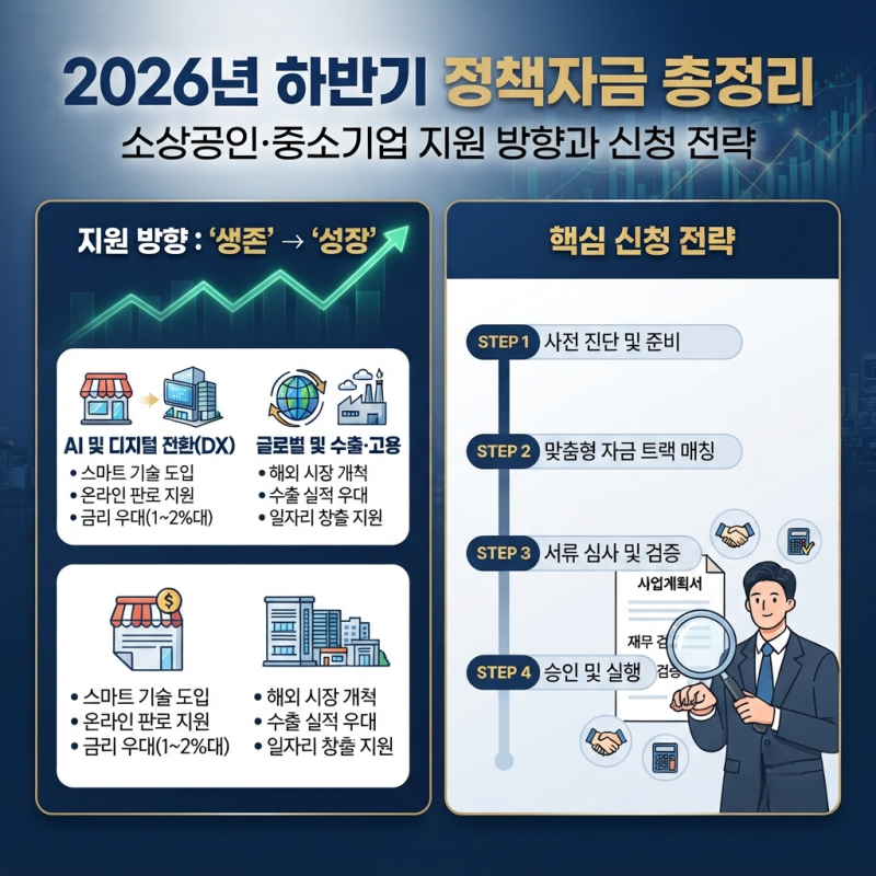2026년 하반기 정책자금 총정리｜소상공인·중소기업 지원 방향과 신청 전략