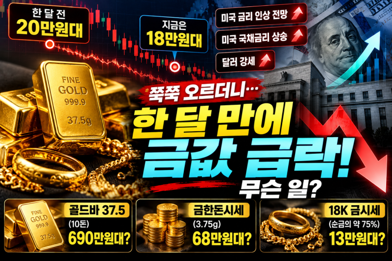 금값 한 달 만에 10% 가까이 하락, 18K금시세·금한돈시세·골드바37.5 가격 전망 지금사도될까?